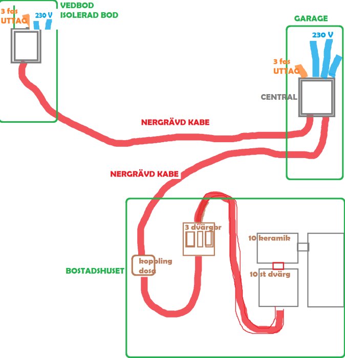 Förenklad ritning som visar elledningarnas dragning från bostad till garage och isolerad bod, inklusive kopplingsdosor och dvärgbrytare.
