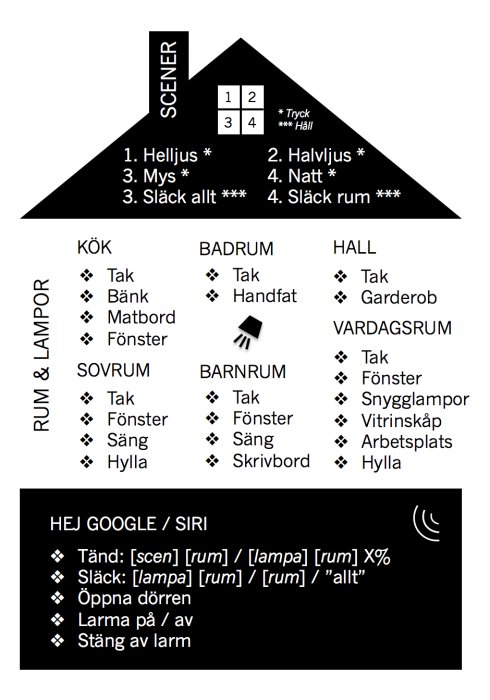 Schema för hemautomation med scener, rumsbelysning och röstkommandon för Google Home och Siri.