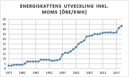 Linjediagram visar energiskattens utveckling inkl. moms i öre/kWh från 1977 till 2017.