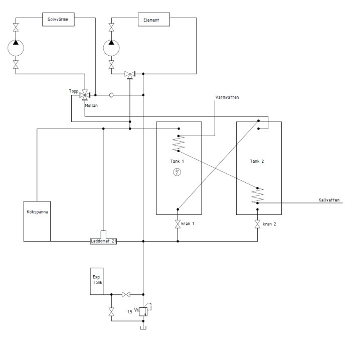 Schematisk ritning av värmesystem med två vattentankar, kranar och anslutningar för golvvärme och element.