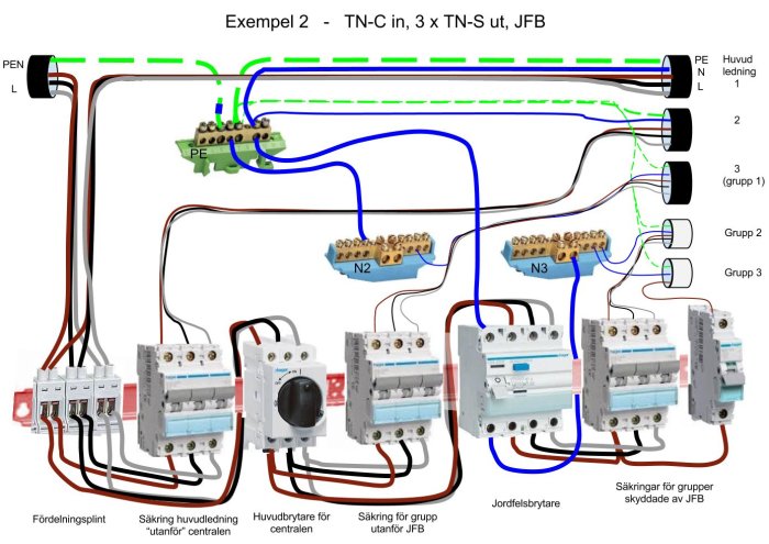 Elektriskt schema visar TN-C-inmatning och tre TN-S-utgångar med JFB, inklusive huvudledning och säkringar.