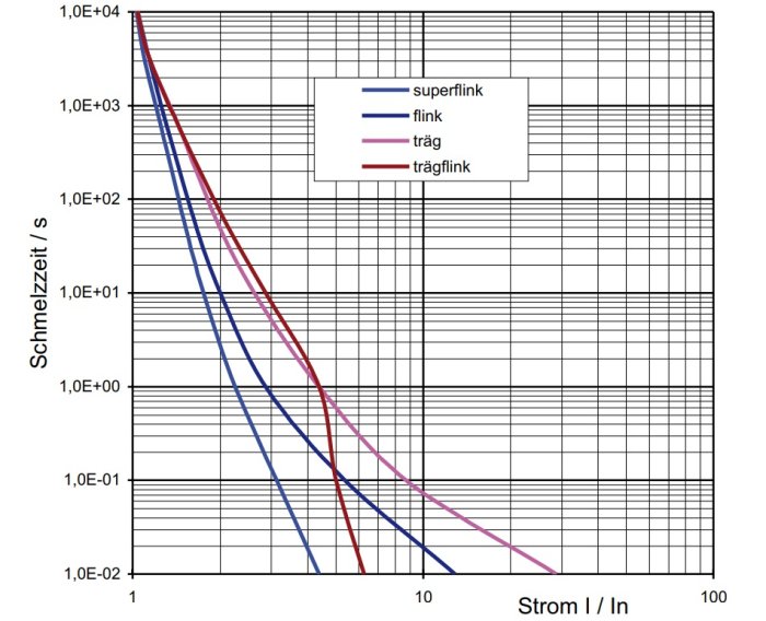 Diagram med kurvor för säkringstyper: superflink, flink, trög och trögflink i förhållande till ström och tid.