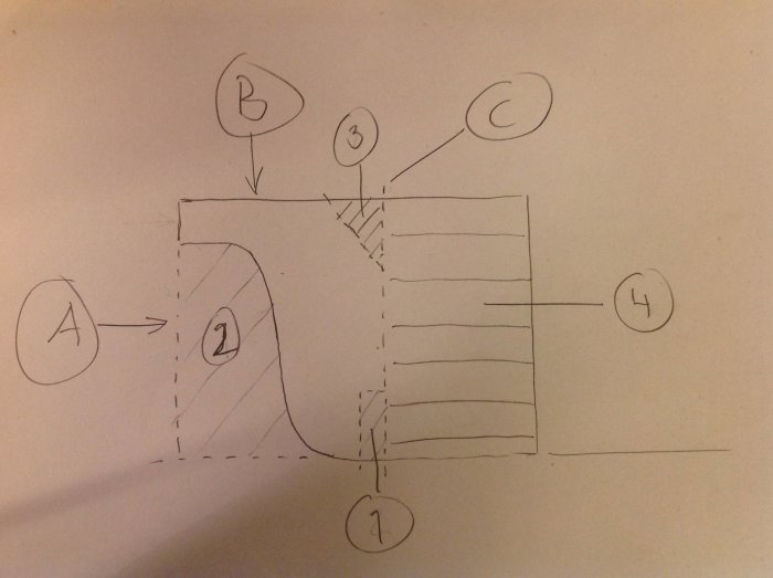 Handritad skiss som visar arbetsgång för att skapa en listprofil med markerade områden och steg A, B, C, 1, 2, 3, 4.