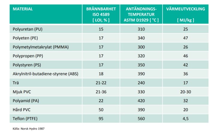 Tabell över olika materials brännbarhet, antändningstemperatur och värmeutveckling.