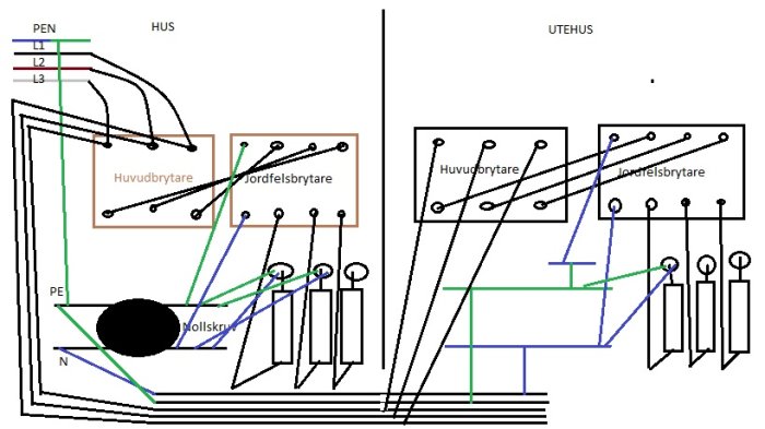 Enkelt handritat schema i Paint som visar elanslutningar mellan ett hus och uthus, med huvudbrytare och jordfelsbrytare markerade.