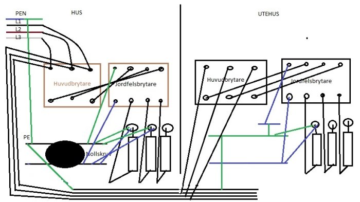 Schematisk ritning av elektriska kopplingar mellan hus och utehus med huvudbrytare och jordfelsbrytare.