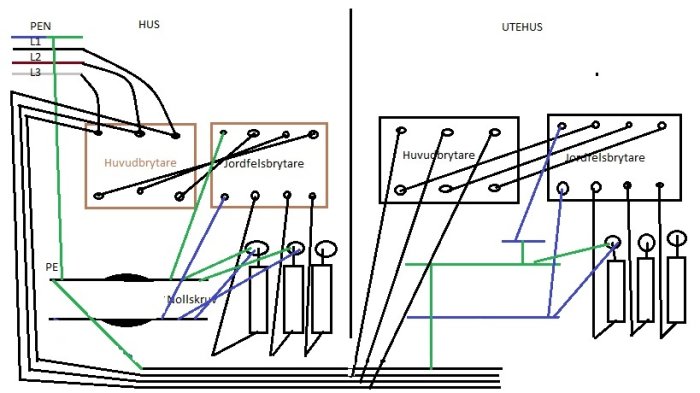 Schematisk bild av elanslutningar med en markerad nollskruv som är lös, inkluderar huvudbrytare och jordfelsbrytare för hus och utehus.