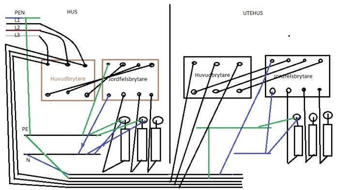 Schematisk ritning av elanslutning mellan hus och utehus med huvudbrytare och separata jordfelsbrytare.