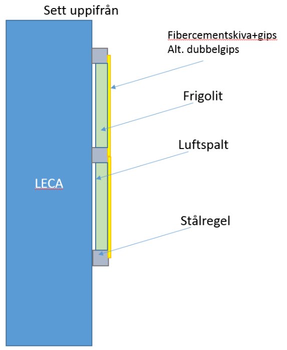 Schematisk illustration sett uppifrån av en väggkonstruktion med stålreglar, luftspalt, frigolit och fibercementskiva eller gips.