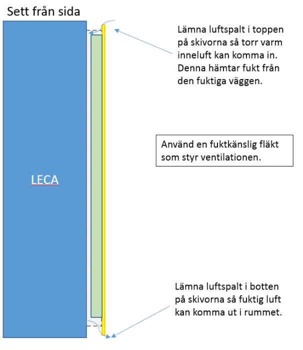 Schematisk illustration av väggkonstruktion med luftspalt, LECA-vägg och fuktkänslig fläkt för ventilation.