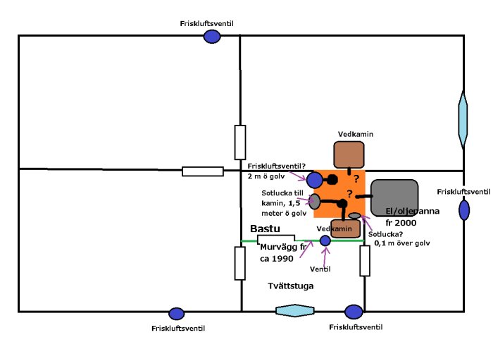 Färgkodad skiss av källare med ventilationssystem, kamin, sotlucka och bastu nära murstock, markerad osäkerhet kring anslutningar.