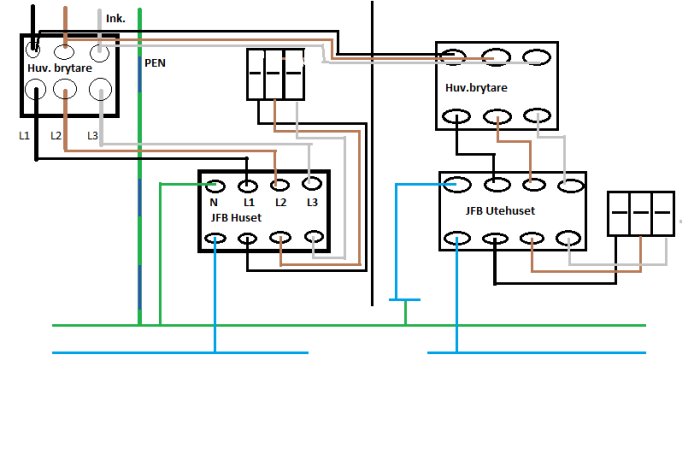 Elektrisk kopplingsschema som visar anslutningen mellan huvudbrytare och fördelningsboxar för hus och uthus.