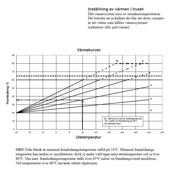 Diagram som visar värmeinställningar för hus beroende på utetemperatur, med olika värmekurvor för radiatorer eller golvvärme.