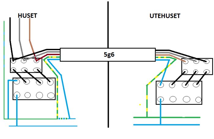 Schema som visar kabeldragning mellan hus och uthus markerat med färger för olika kablar.