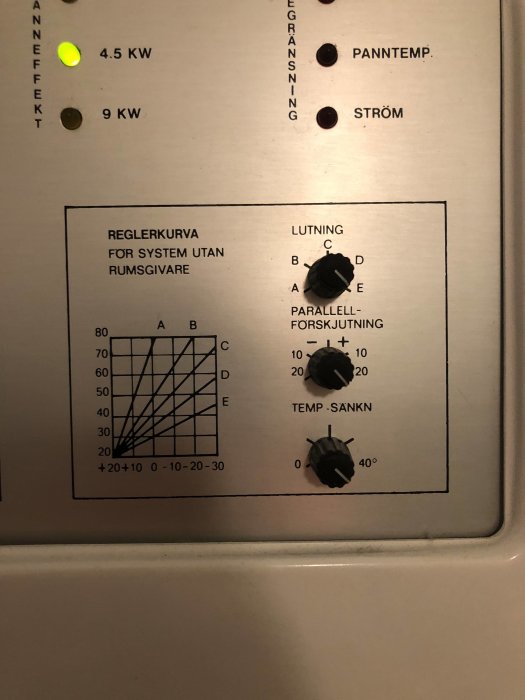 En bild av kontrollpanelen till en gammal elpanna med reglage för reglerkurva och temperatursänkning.