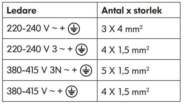 Tabell över kabeldimensioner och ledare för olika spänningar och anslutningar till köksapparater.