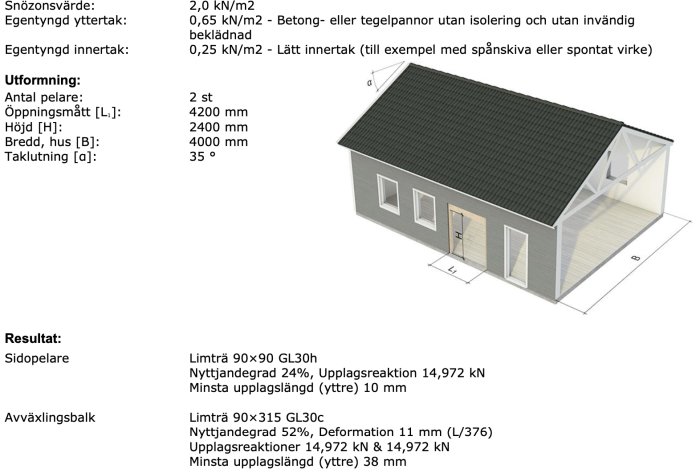 Illustration av balkberäkning för hus med specifikationer av snözoner, takvinklar och materialbelastningar.