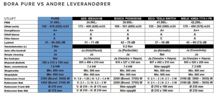 Jämförelsetabell över BORA Pure och andra spishällsleverantörer med specifikationer som pris, effekt, energiklass.