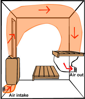 Schematisk illustration av luftflödet i en bastu med värmarens placering och frånluftsventil nära golvet.