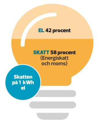 Illustration av en glödlampa som visar fördelningen mellan elpris och skatt, med 42% el och 58% skatt.