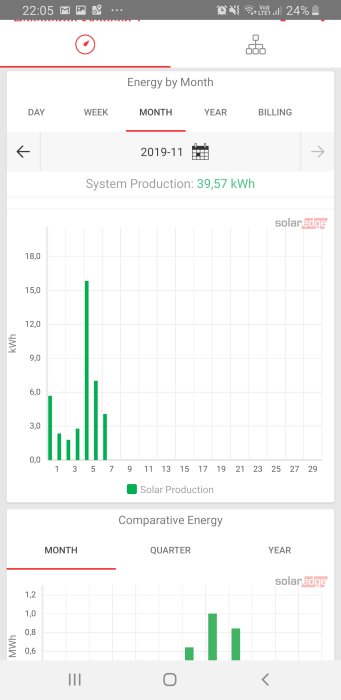 Graf över solenergiproduktion i kWh för olika dagar i november 2019, med en topp på över 18 kWh.