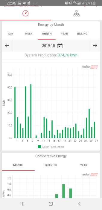 Stapeldiagram över en månads solenergiproduktion med dagliga kWh-värden och totalt för månaden.