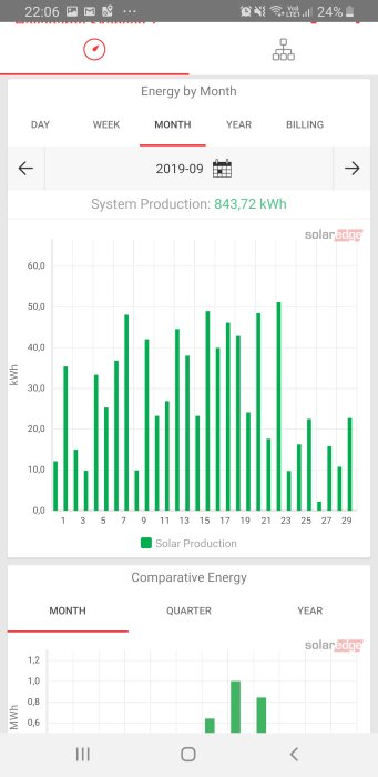 Statistik över solenergiproduktion i september 2019 med dagliga kW-h värden.