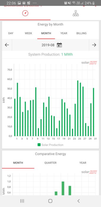 Statistik över solenergiproduktion för augusti 2019 i kWh per dag.