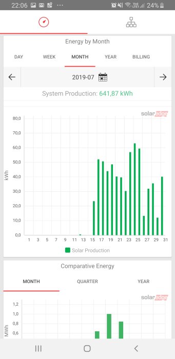 Diagram visar solenergiproduktion per dag och jämförande energi per månad för juli 2019.