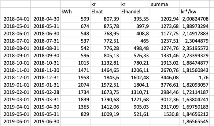 Tabell som visar elförbrukning och kostnader för elnät och elhandel med kWh och kr/kWh från 2018 till 2019.