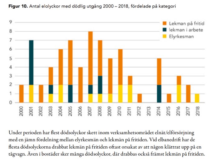 Stapeldiagram över antal elolyckor med dödlig utgång 2000–2018, uppdelat på lekmän och elyrkesmän.