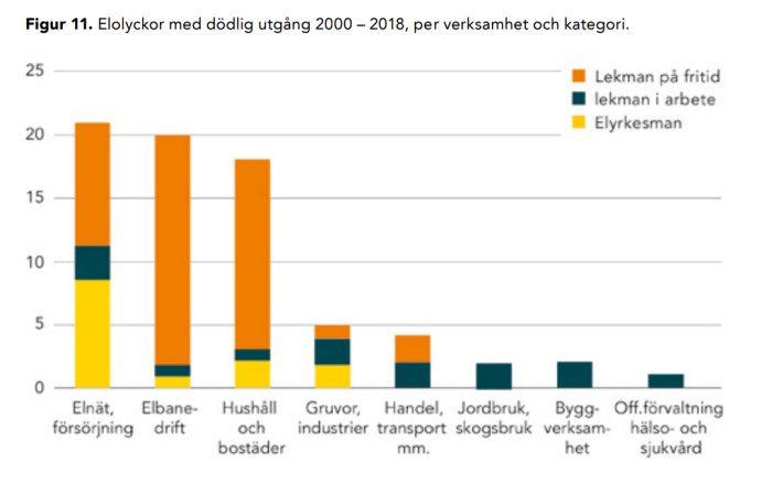 Stapeldiagram över dödliga elolyckor 2000-2018 uppdelat efter verksamhet och personkategori.