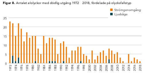 Histogram över antalet elolyckor med dödlig utgång i Sverige 1972-2018, uppdelat i strömgenomgång och ljusbåge.