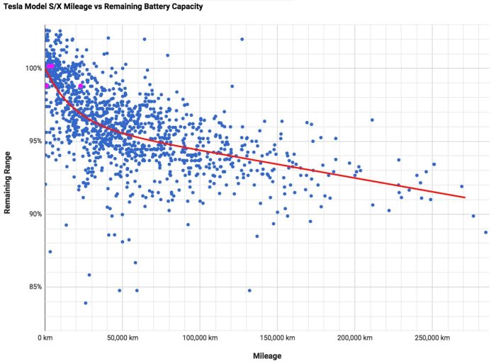 Scatterplot av Tesla Model S/X körsträcka mot återstående batterikapacitet med trendlinje