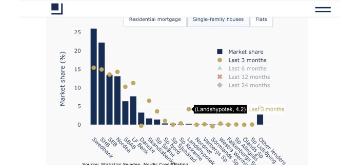 Stapel- och punktdiagram som visar bankernas marknadsandelar i bolån över tiden; Landshypoteket framhävt.