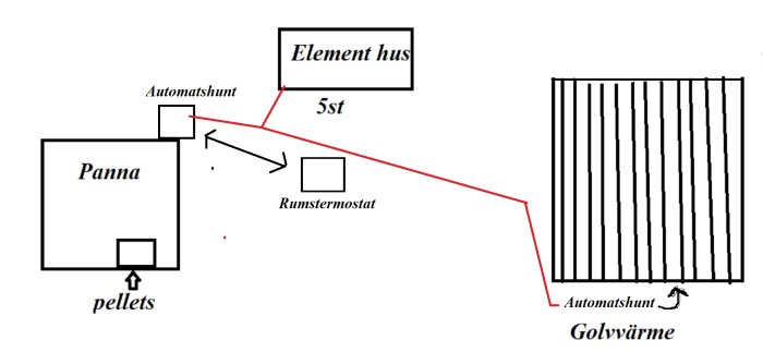 Skiss av värmesystem med panna, pellets, rumstermostat, element och golvvärme kopplade via automatshunt.