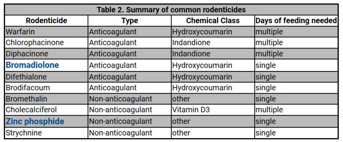Tabell över vanliga rodenticider med typer, kemisk klass och dagar av utfodring som behövs, inklusive Brodifacoum.
