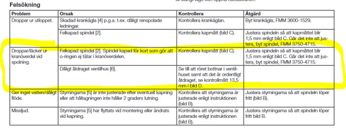 Tabell för felsökning med markerad text om problem med droppande kran och för kort spindel.