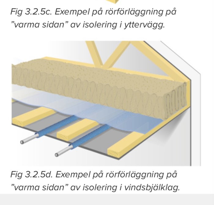 Illustration av rörförläggning på varma sidan av isolering i en yttre vägg och vindsbjälklag.