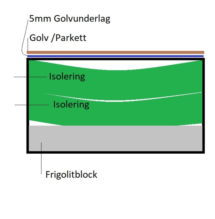 Schematisk illustration av golvkonstruktion med isolering och frigolitblock i en källare.