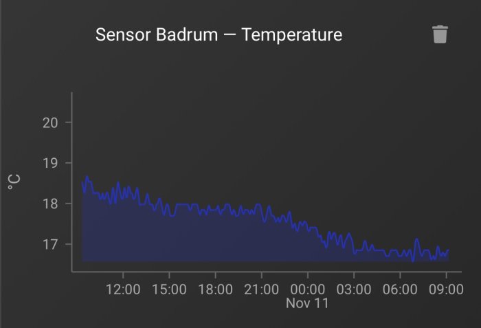 Temperaturgraf från en sensor i badrummet som visar sjunkande temperaturer över tid.