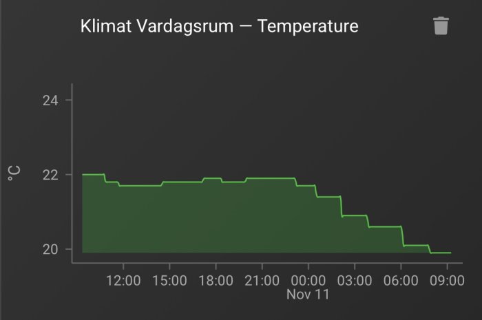 Graf över rumstemperaturen i ett vardagsrum som sjunker från 22 till 20 grader över tid.