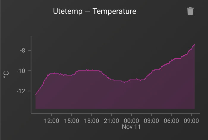 Diagram över utomhustemperaturen som visar en stigande trend från minus 12 till minus 8 grader Celsius över tid.