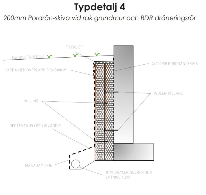Schematisk illustration av dräneringsdetalj med Pordrän-skiva och BDR dräneringsrör vid grundmur.
