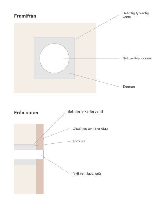 Teknisk illustration av en befintlig fyrkantig ventil och ett nytt cirkulärt ventilationsrör med tomrum mellan dem.