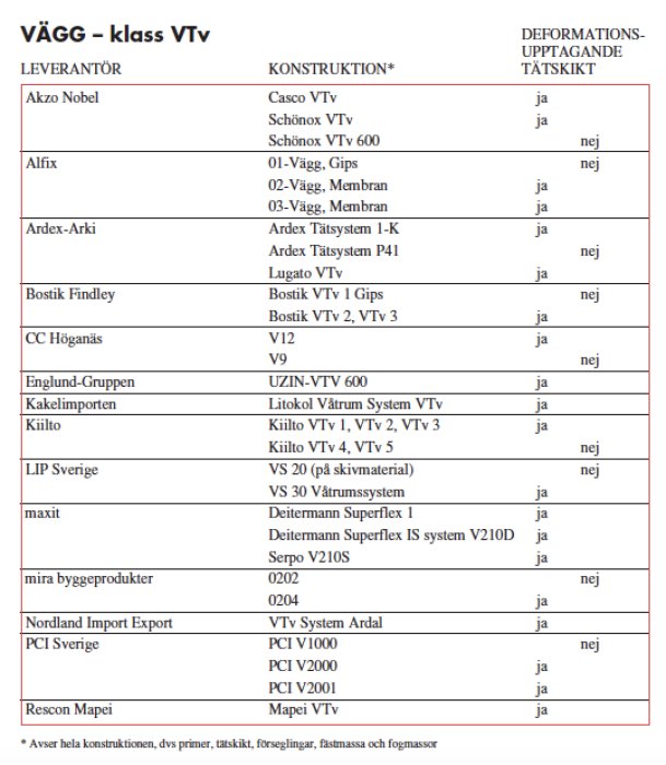 Tabell över VÄGG-klass VTv med leverantörer, konstruktionstyper och om de är upp- eller icke upptagande deformerande tätskikt.