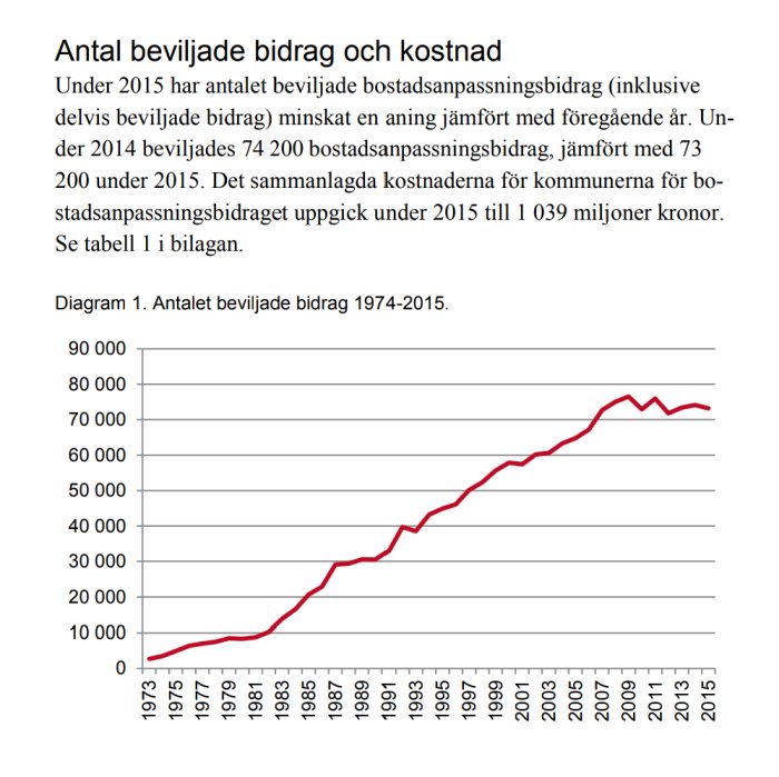 Linjediagram som visar antalet beviljade bostadsanpassningsbidrag mellan 1974 och 2015.