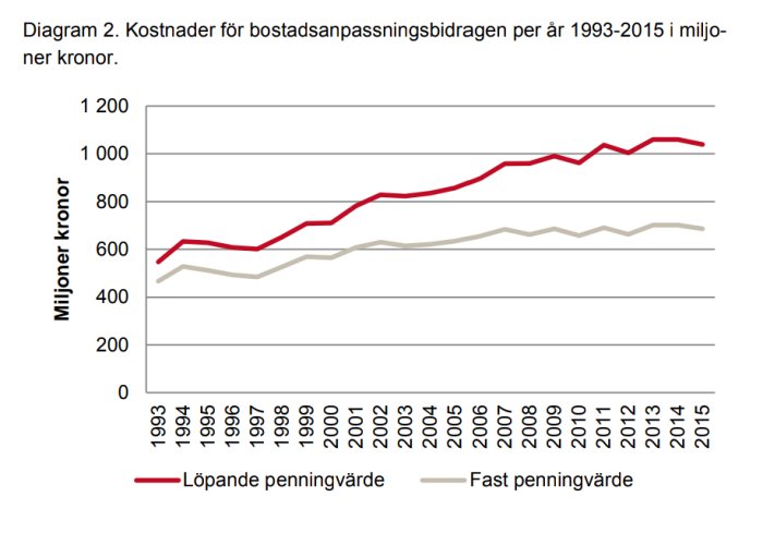 Linjediagram som visar ökande kostnader för bostadsanpassningsbidrag från 1993 till 2015 i löpande och fast penningvärde.