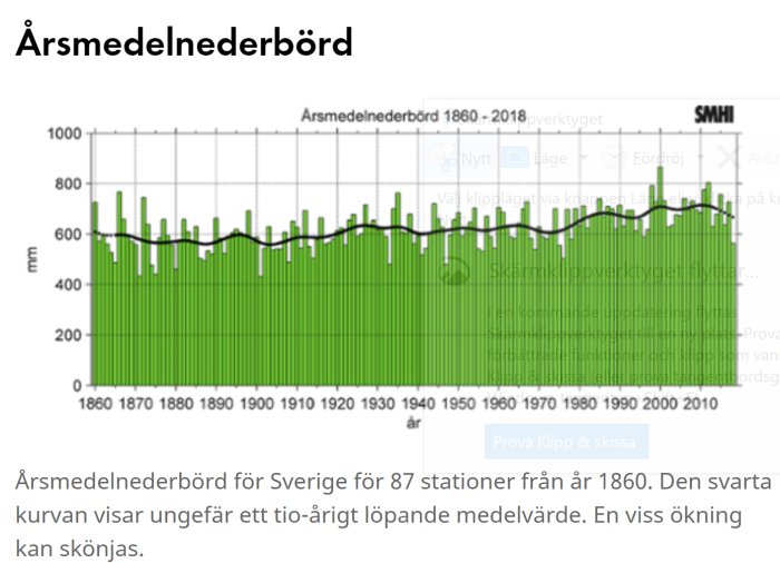 Diagram över årsmedelnederbörd i Sverige från 1860 till 2018 med tiårigt löpande medelvärde.