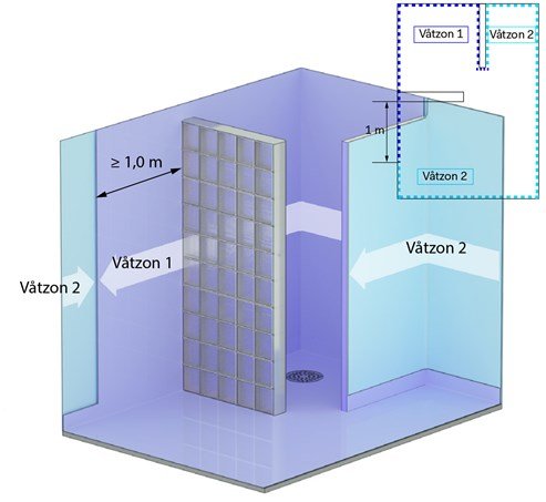 Illustration av våtzoner i ett badrum som visar zon 1 och zon 2 runt en duschplats.